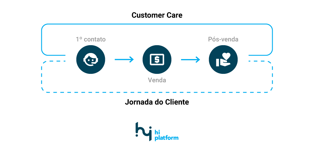 infográfico customer care na jornada do cliente