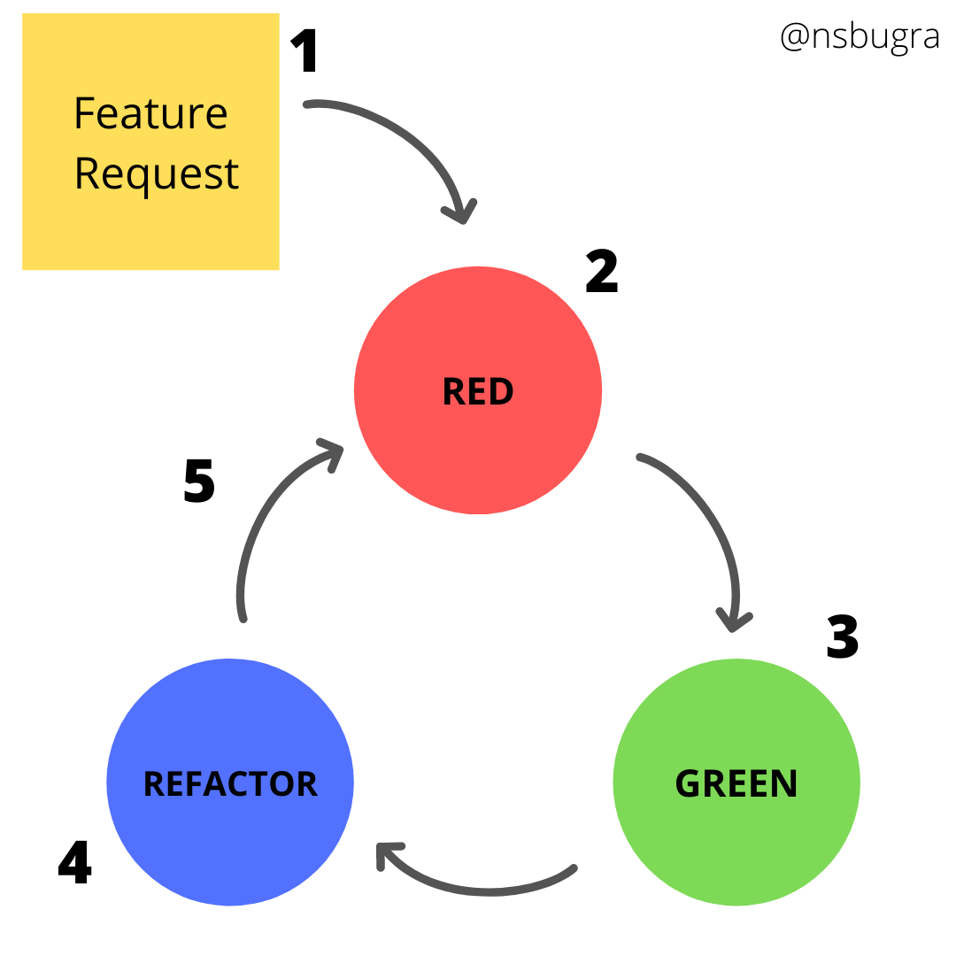 a-brief-introduction-to-test-driven-development-tdd-in-swift-ios-by-enes-bu-ra-yenid-nya