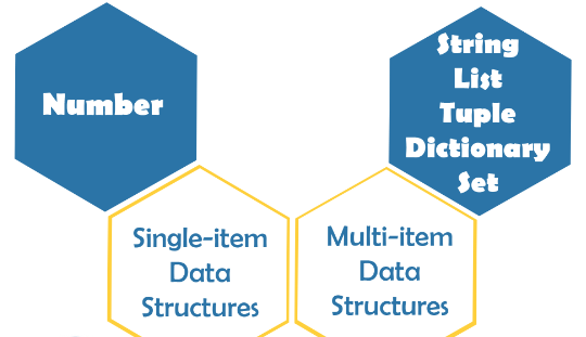 Python Variables, Data Structures and Operators | Dev Genius