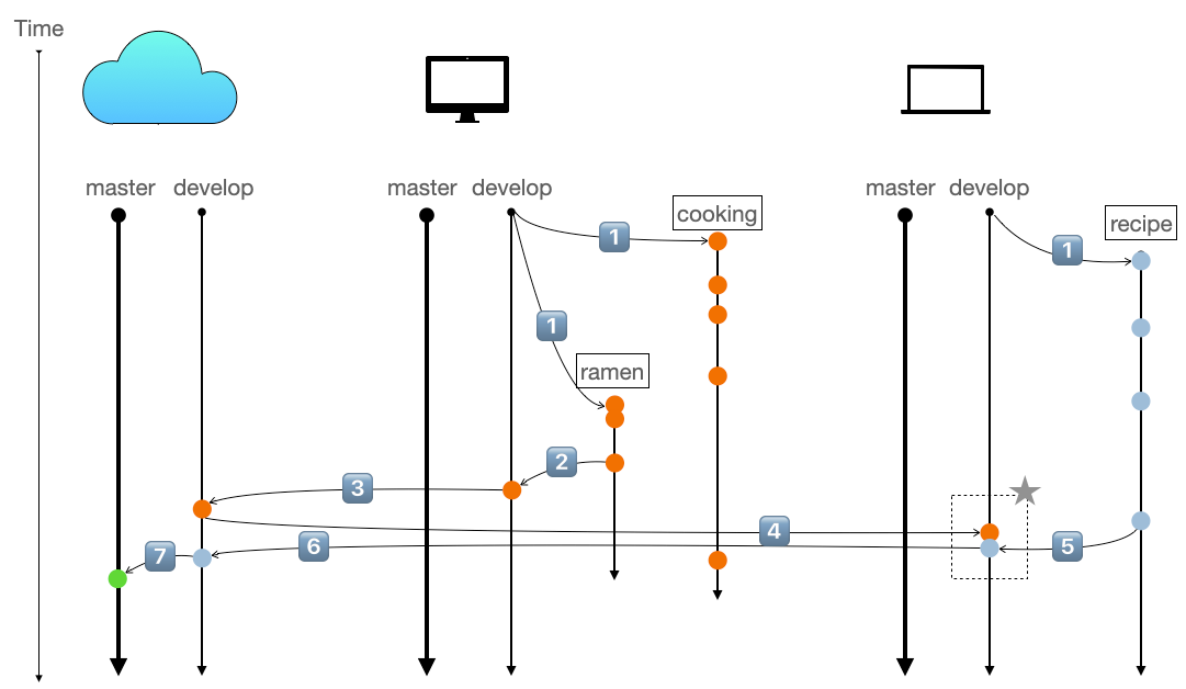 Git Commands All You Need to Remember by Hahnsang Kim Medium