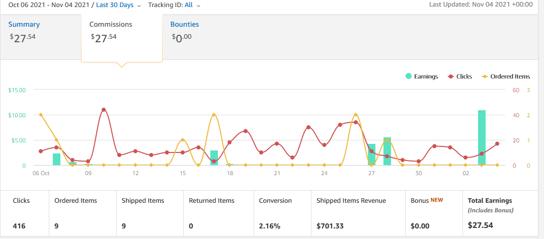 701 33 Revenue In Last 30 Days On Amazon By Asad Educate The Authors