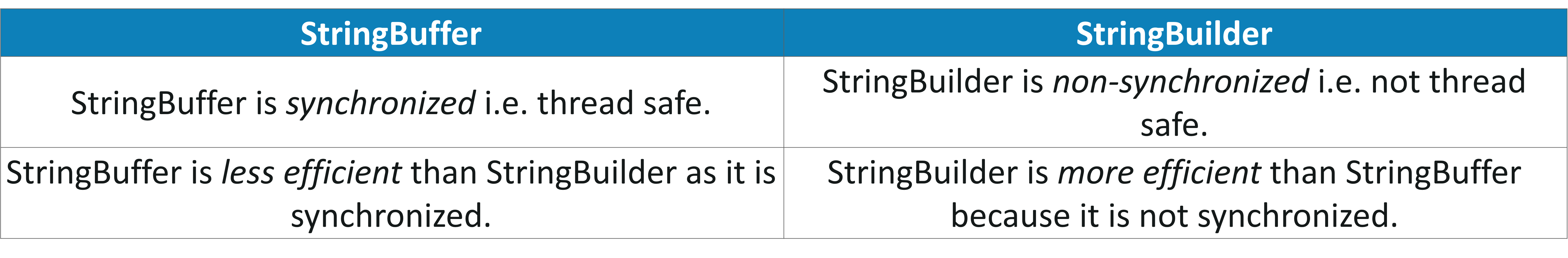 Java Strings Cheat Sheet- A Complete Reference to Java Strings | by ...