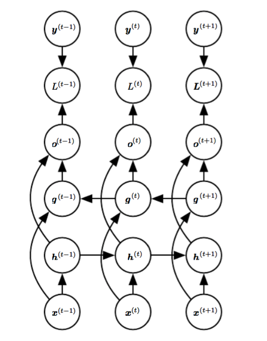 All Of Recurrent Neural Networks Notes For The Deep Learning Book By Jianqiang Ma Medium