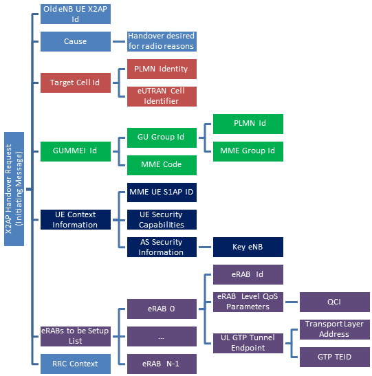 LTE X2 Handover between eNodeBs served by the same MME by EventHelix LTE — Long Term