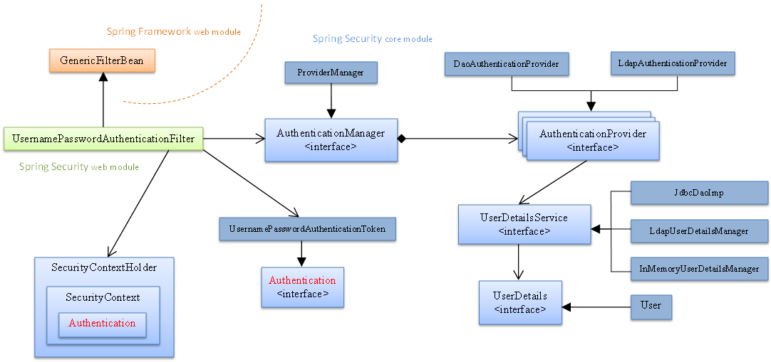 Spring Security Architecture. Spring Security 在 Web 上，是透過一系列的 Servlet ...