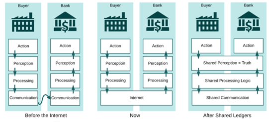 Transações bancáriasem trÊs momentos diferentes: Antes da internet (cada instituição tem sua própria percepção e processamento dos fatos e a comunicação era lenta), no momento atual (cada instituição tem sua própria percepção e processamento dos fatos, mas a internet facilitou a comunicação) e no momento após o advanto das Shared Ledgers (a comunicação, o processamento e a percepção dos fatos são compartilhados).