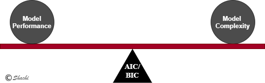 Probabilistic Model Selection With Aic Bic In Python By Shachi Kaul Analytics Vidhya Medium
