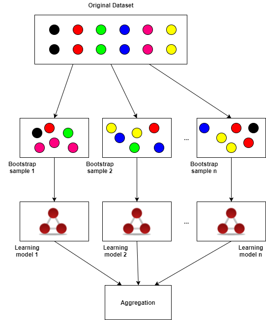 Decision Trees And Random Forests For Classification And Regression Pt 2 By Haihan Lan Towards Data Science