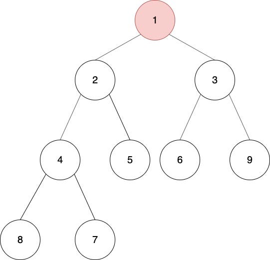 Data Structures: Heaps. This post is the fifth in a series on… | by ...