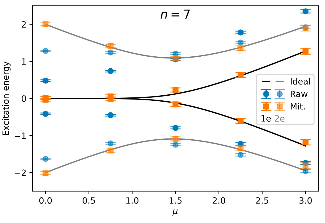 Simulating topological systems on noisy quantum computers using Qiskit ...