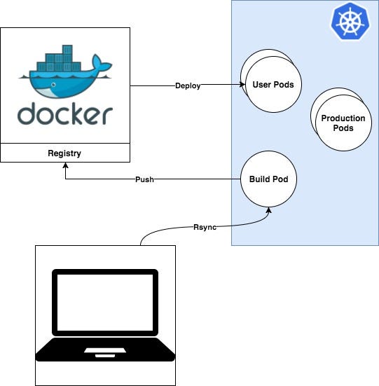 Snapshot Deploys. Enabling tight feedback loops when… by