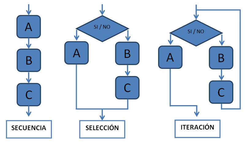 Resultado de imagen para que es la programación estructurada