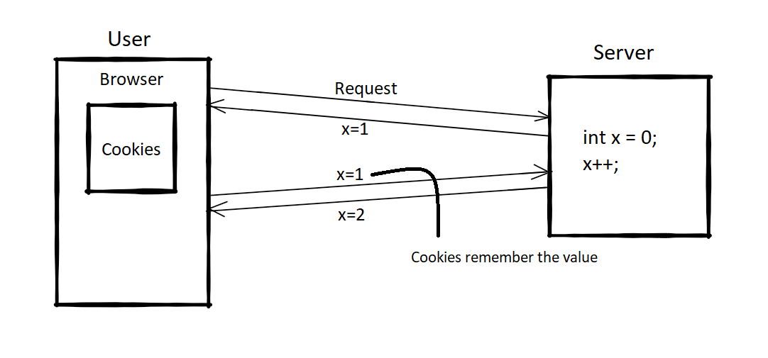 [Part6] Session and Cookies. Hello friends, today let us see about