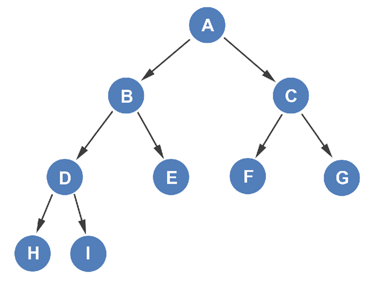 Depth First — In Order Algorithm Visually Explained