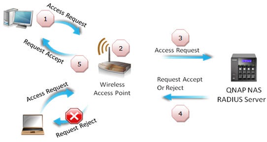 RADIUS Server Access Control. for WiFi Hot Spots | by Anthony E. Alvarez |  Tech Jobs Academy | Medium