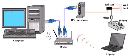 Router Nedir? Nasıl Kullanılır?. Modem Nedir? | by Faruk Aksungur | Medium