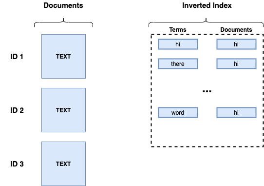 Example of a search engine database