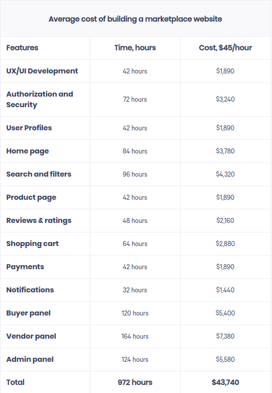 How Much Does it Cost to Build a Marketplace Website? | by Codica Team | Codica Journal | Medium