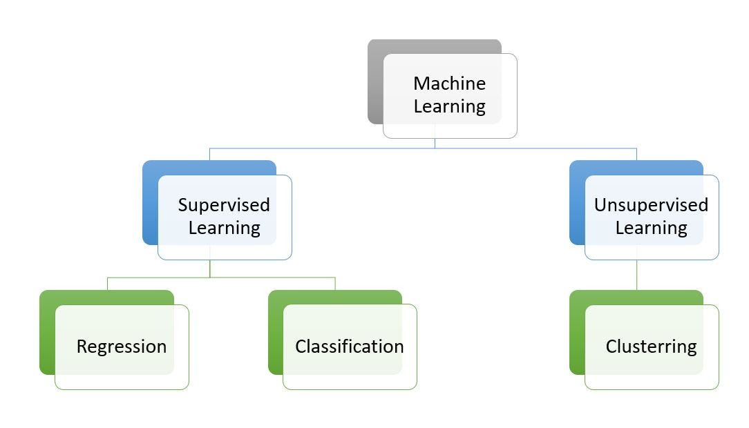 Supervised Learning and Linear Regression | by Srijan Gupta | Medium