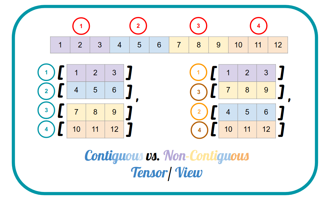 Pytorch Contiguous Vs Non Contiguous Tensor View Understanding View Reshape Transpose By Kathryn Analytics Vidhya Medium