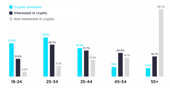 Just Who Is A Typical Cryptocurrency Investor In 2021 By Jason Deane Quantum Economics Medium