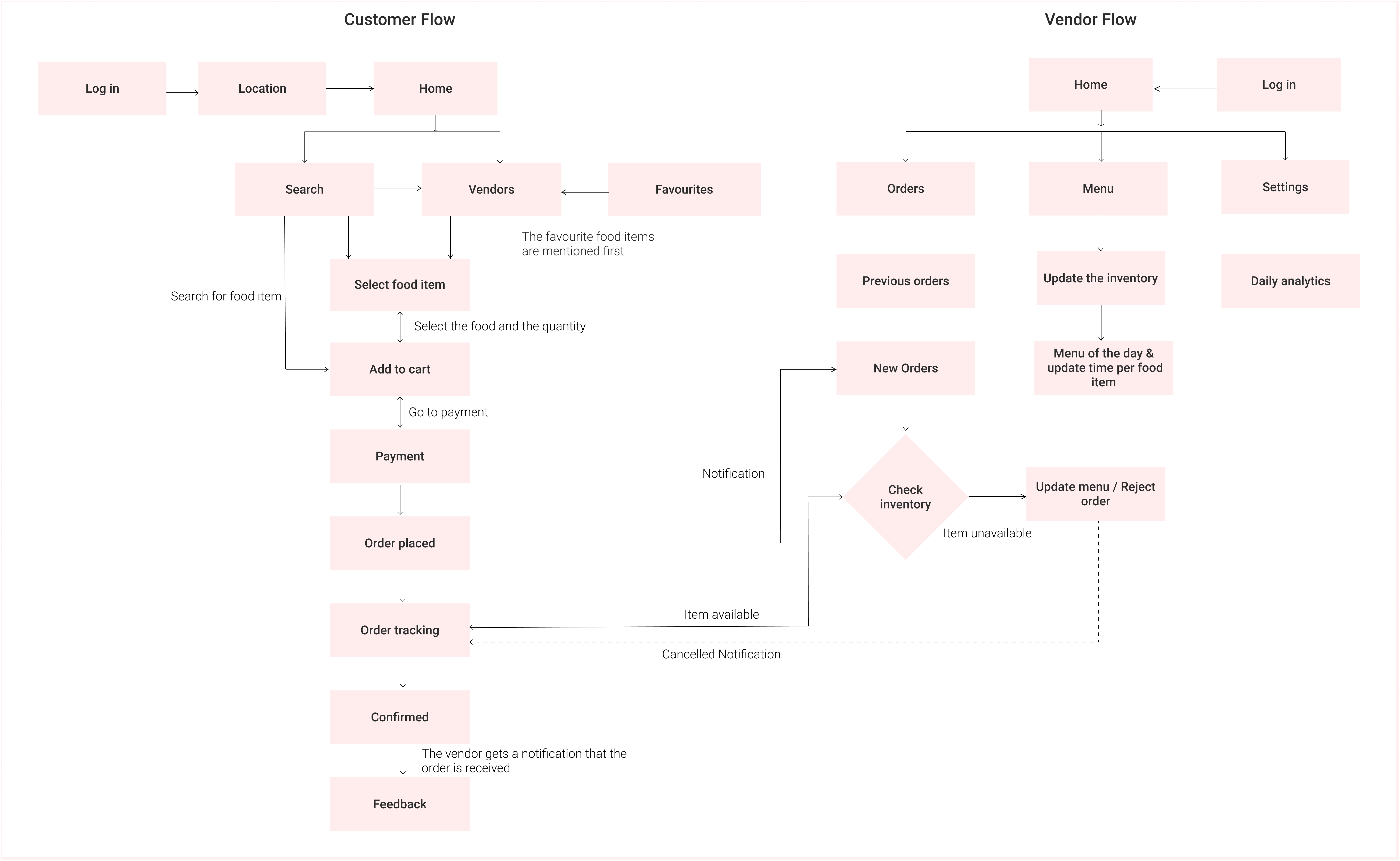 Ordering Food at a Cafeteria. My friends and I eat a lot in our… | by ...
