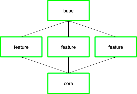 Part 3: Modular architecture. Modular architecture makes your project ...