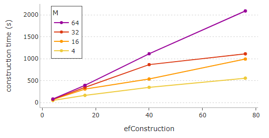 Construction time (s) for 3 million vectors of 128-dimension. Image belongs to Peggy Chang, author of “IVFPQ + HNSW for Billion-scale Similarity Search — The best indexing approach for billion-sized vector datasets”.