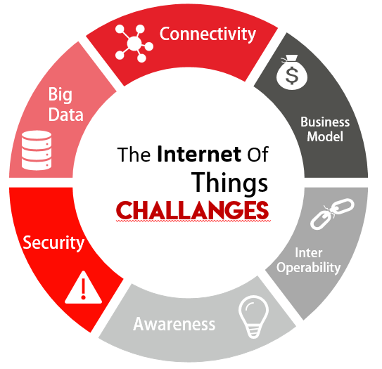 6 Main Challenges Facing IoT. The paradigm of of things has