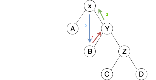 Binary Tree Rotations. I wanted to visually draw out the… | by Henry ...