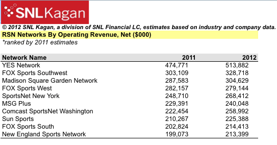 The High Cost Of Regional Sports Networks By Dave Warner What You Pay For Sports Medium