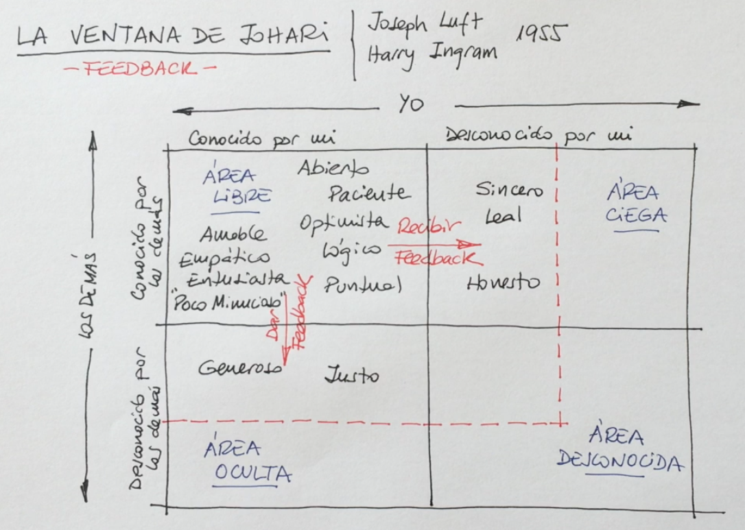La ventana de Johari. Hoy vamos a hablar de feedback mediante… | by Juan  Carlos Menéndez | Medium