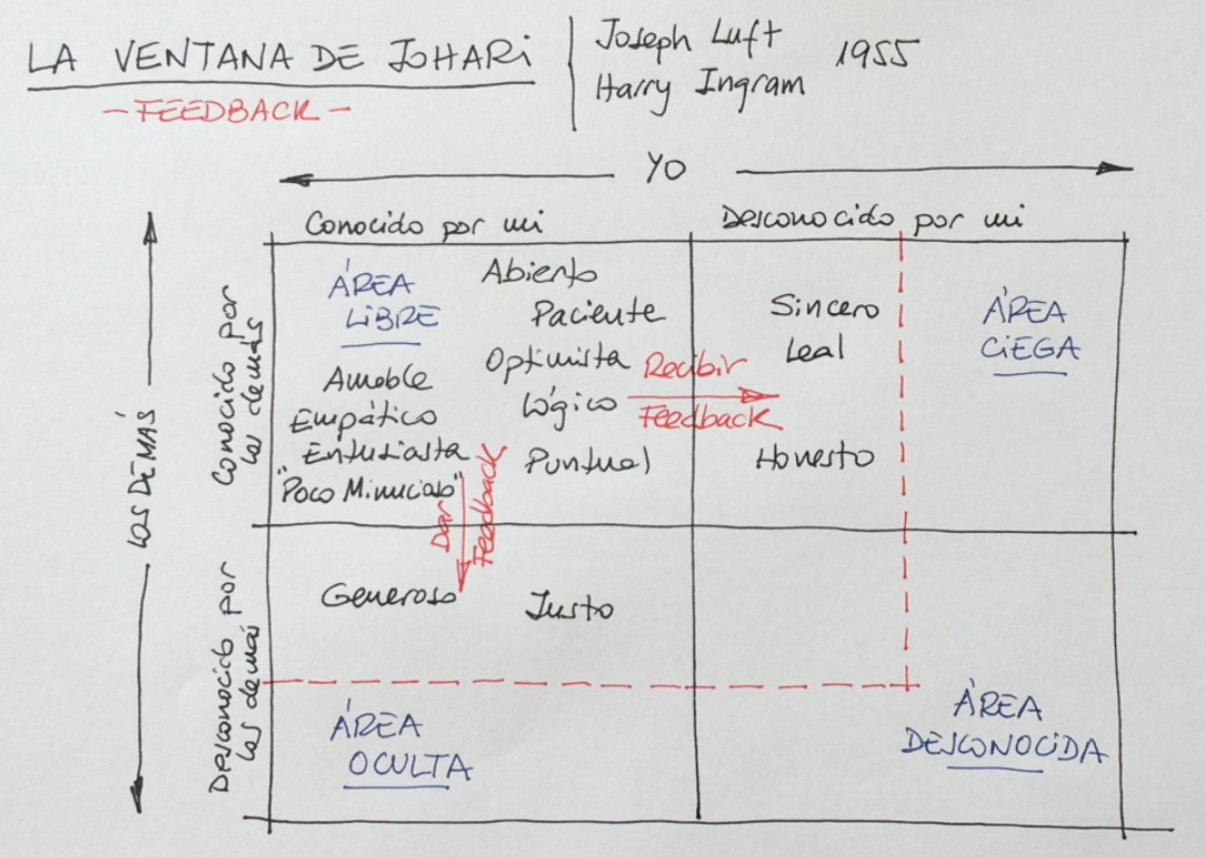 La ventana de Johari. Hoy vamos a hablar de feedback mediante… | by