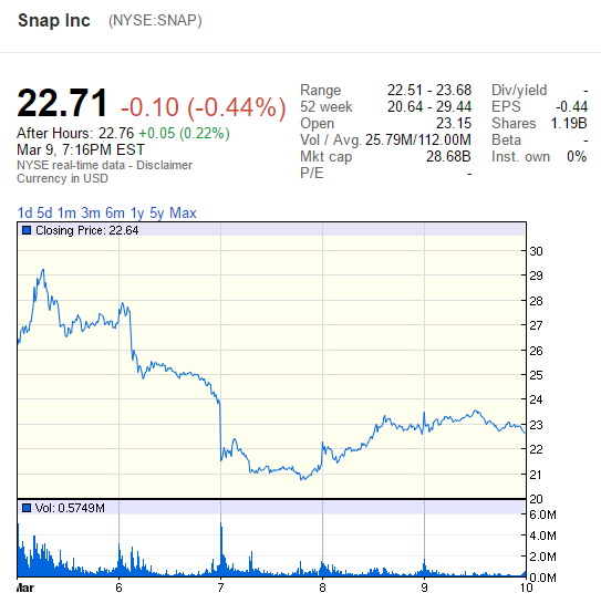 Snap Stock Chart