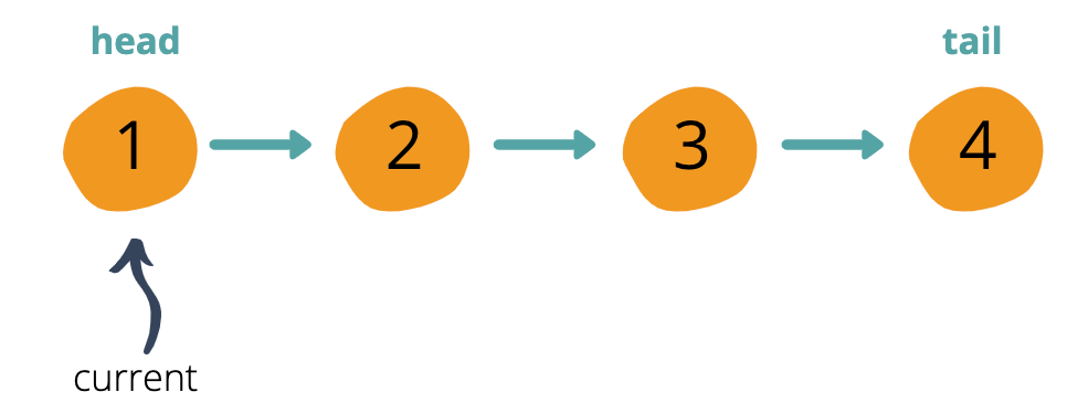 Graphic displaying linked list of 1 > 2 > 3> 4, with head set at 1, and tail at 4. Current node is 1.