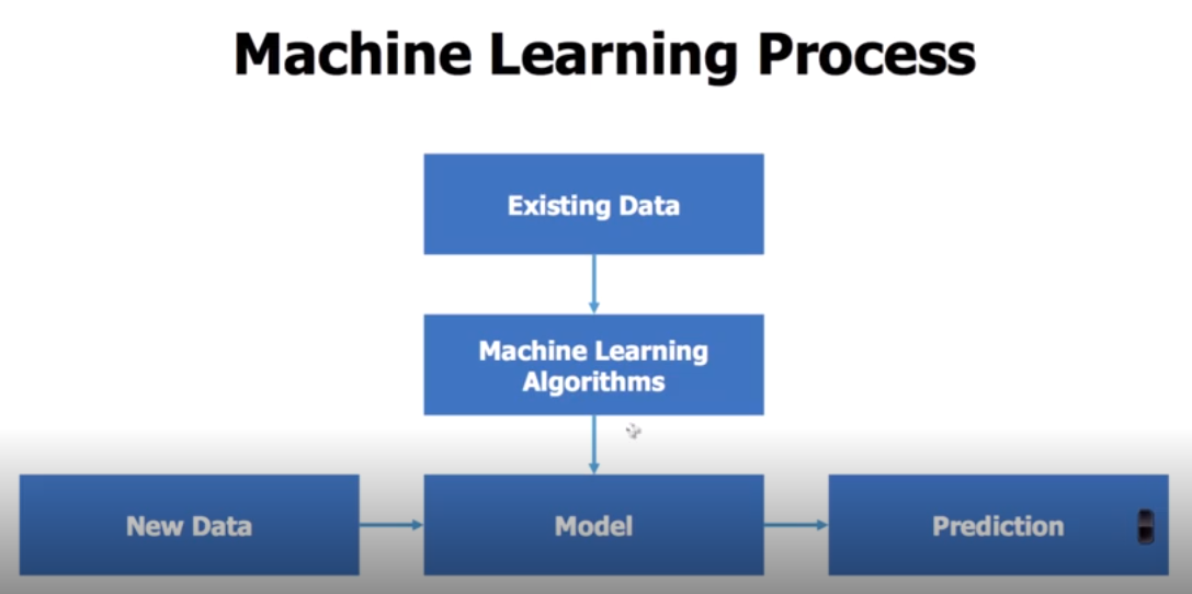 [Python] Machine Learning의 용어와 개념 | by Sarah Na | Medium