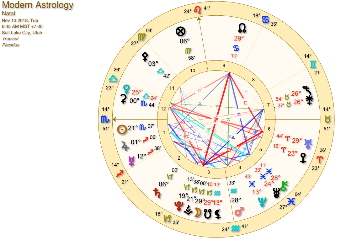 Astrology Charts For Dummies