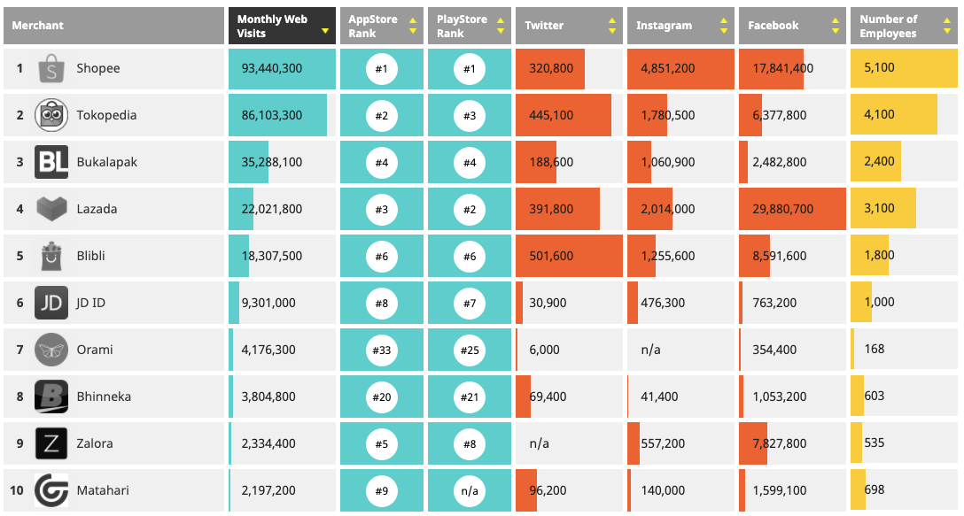 Shopee : Most popular e-commerce platform in Indonesia | by Ignatius