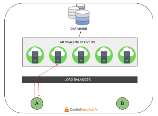 WhatsApp-Engineering Inside-1. Real Time messaging are now an… | by ...