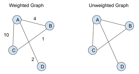 Getting Started With Graphs 📈. A Beginner’s Intro into Graphs and the ...