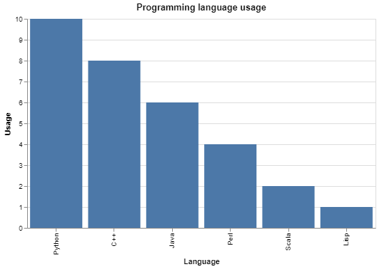 The easiest way to create visuals in python | by Jarryd Wannenburg ...