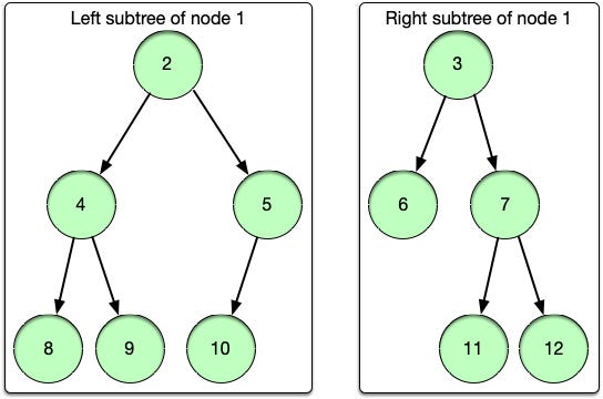 Binary Tree: Introduction. What is a tree? | by Abhimanyu Singh | Data ...