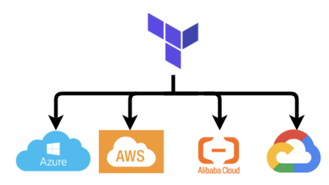 MultiCloud Terraform States. How to mange terraform state in a multi