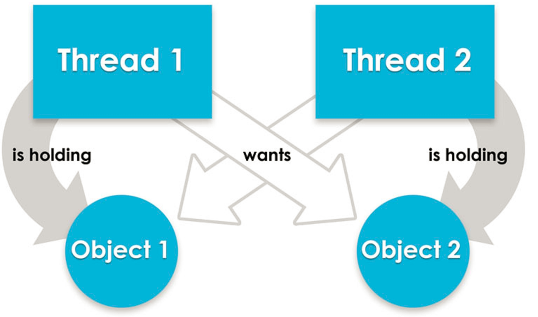 How to deal with deadlocks in mysql | by Bllovesgnr | Geek Culture | Medium