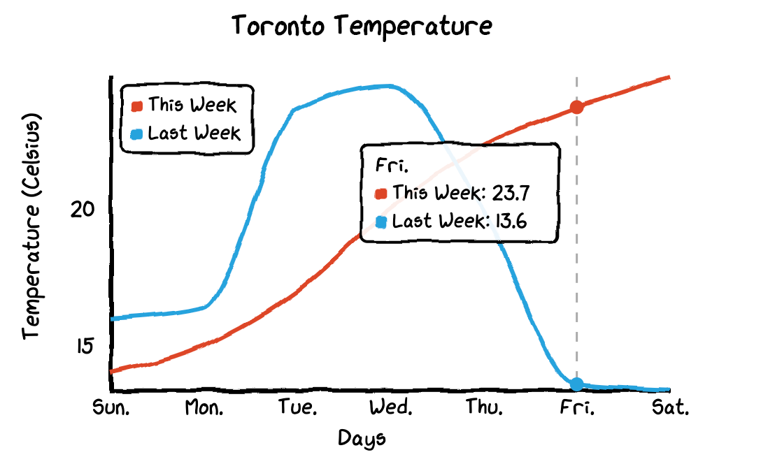 How to Make the Cutest Chart in Python - Visualize your data with hand ...