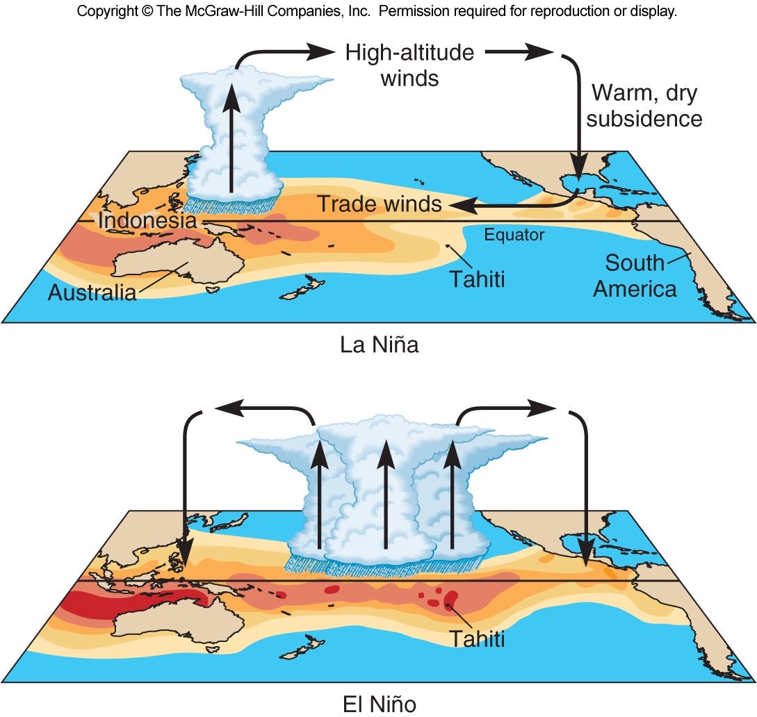Anomali mendinginnya suhu permukaan laut di wilayah pasifik ekuator bagian tengah dan timur yang men