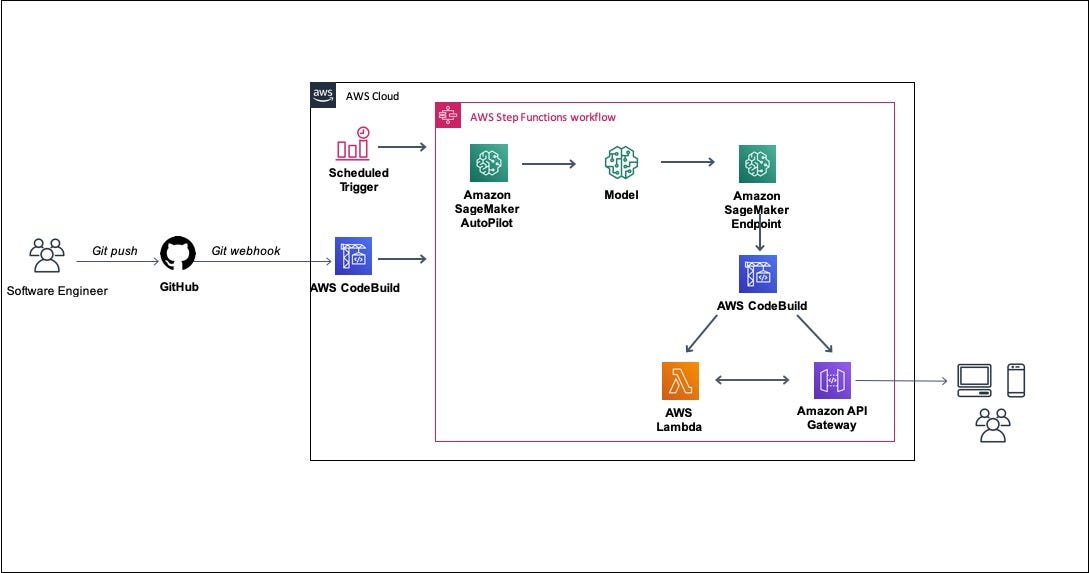 Automate The End To End Automl Lifecycle With Amazon Sagemaker Autopilot And Amazon Step Functions Cd4automl By Olalekan Elesin Medium