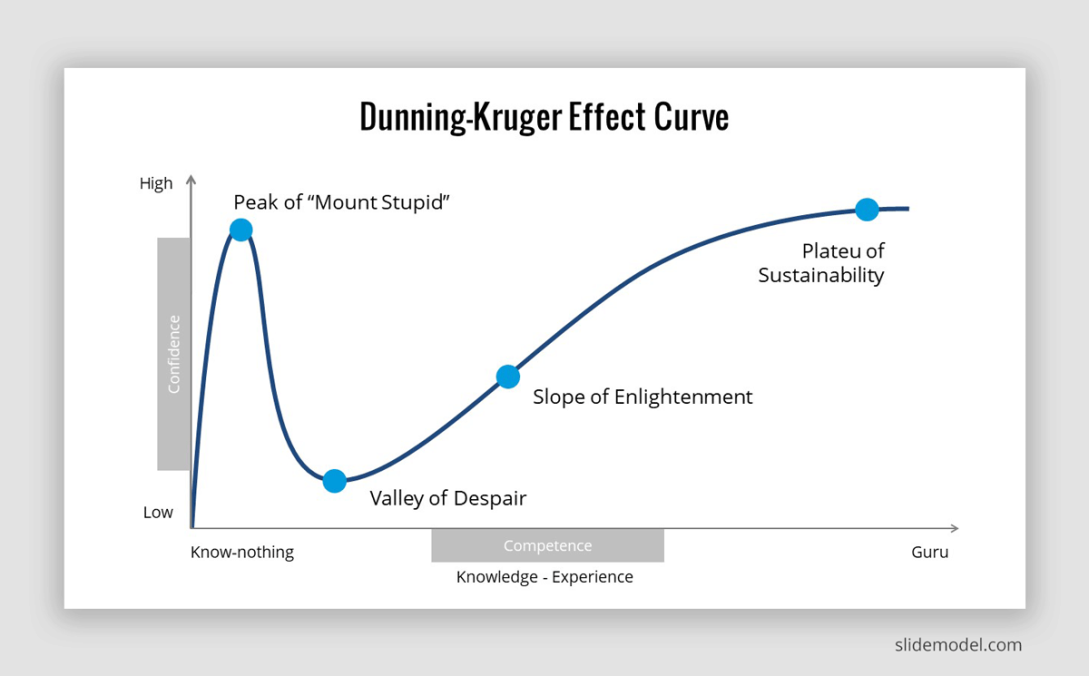 The Dunning Kruger effect for programmers by Udenna Nebeolisa Medium