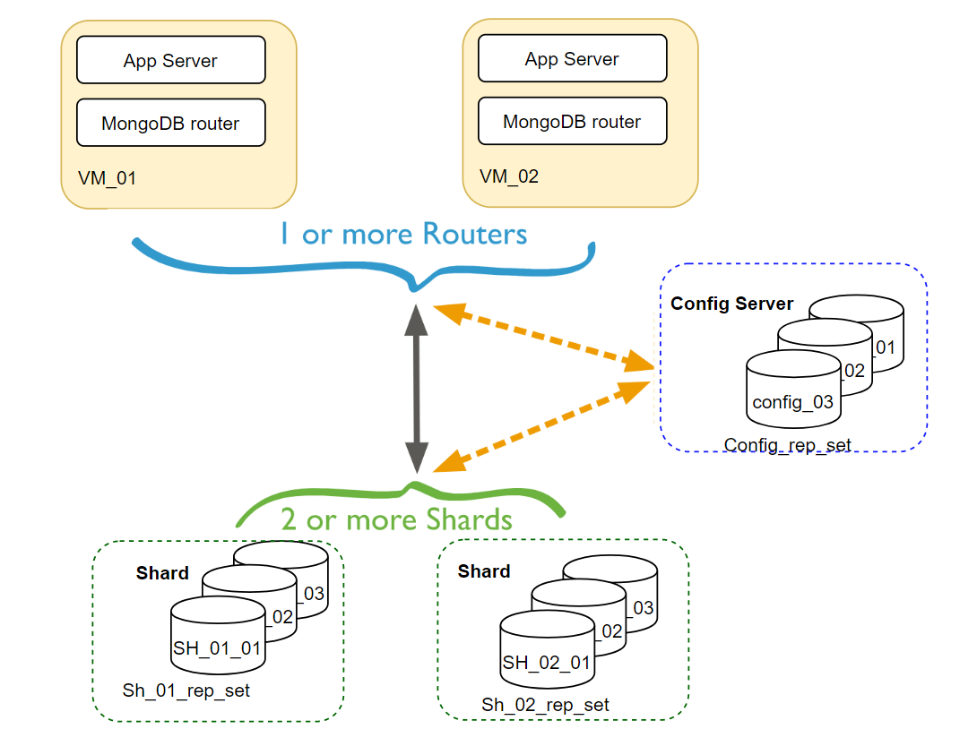 Deploy a production-mongodb cluster | by Hoan Trong | Medium