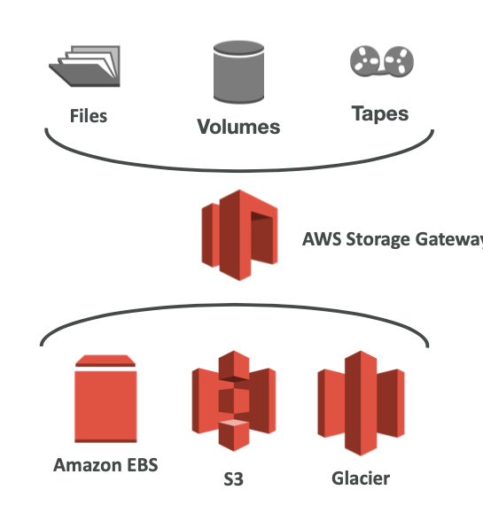 Backup Your File Server Or Any Data using Hybrid Cloud — Storage Gateway  Solution (AWS) | by Filipe Motta | AWS in Plain English